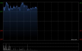 厦门煤炭股早盘多数上扬 力量发展涨近5%兖煤澳大利亚涨近3%