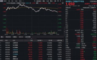 厦门光通信逆市突围！光库科技暴涨创新高，“易中天”集体拉升！华宝基金创业板人工智能ETF（159363）放量涨1%