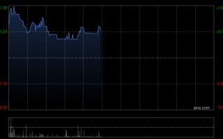 厦门林清轩盘中涨超13% 预计去年净利润同比大增90.6%至93.3%