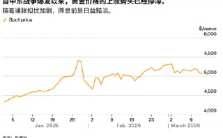 厦门ATFX:地缘风险引爆油价反噬金价 今晚美股PCE物价有望扭转