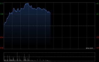 厦门蔚来-SW盘中涨超4% 全新旗舰SUV ES9将于今晚正式亮相