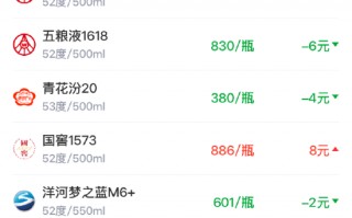 厦门酒价内参3月13日价格发布 五粮液普五八代下跌7元