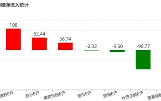 厦门基民懵了！节前主力借ETF狂抛244亿元，强势的通信板块也被甩卖