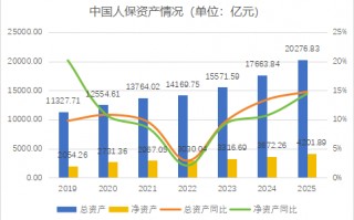 厦门财报季丨规模价值双升背后的结构性考验，中国人保2025年财报深度解析