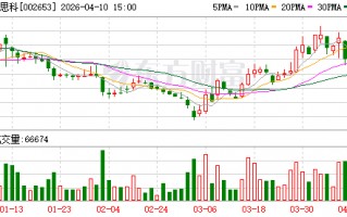 厦门海思科一季度业绩预告：净利润同比预增923.34%至1094.97%