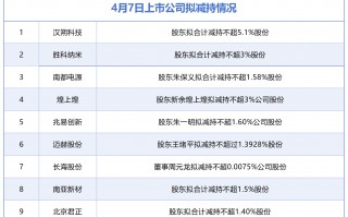 厦门4月7日增减持汇总：西部矿业披露增持情况，汉朔科技等11股拟减持（表）