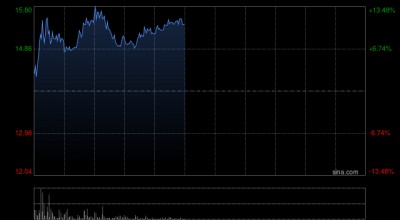 厦门科济药业-B盘中涨超12% 全年收入同比大增218.7%