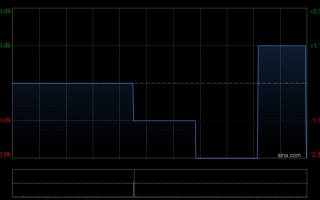 厦门汉港控股获公司主席及主要股东汪林冰增持345万股