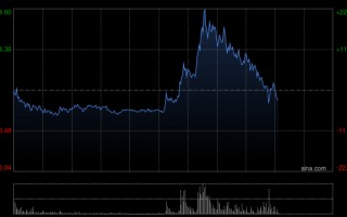 厦门港股燃气股午后快速拉升，大众公用现涨超23%