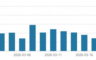 厦门A股成交额降至2万亿以下，缩量回调后何时企稳？