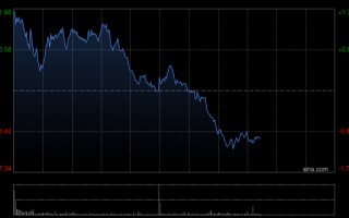 厦门港股午后迅速回落，科指跌幅扩大逾1%