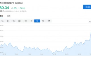 厦门美伊战争爆发后油价首现回落：贝森特承诺护航波斯湾，暗示更多措施将至