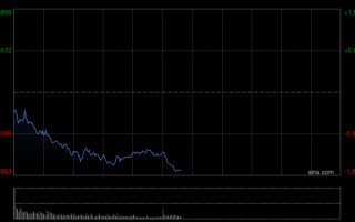 厦门港股午评：恒指跌1.37% 科指跌2.15% 科网股低迷 黄金股走弱 快手跌超13%