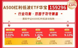 厦门红利风向标 | 海外风偏有所修复，港股高股息领涨红利策略