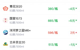 厦门酒价内参3月17日价格发布 青花汾20回落4元/瓶