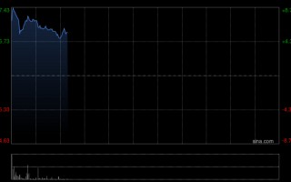 厦门华新建材盈喜后涨超8% 预期第一季度归母净利同比增加126%至213%