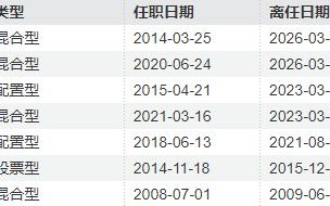 厦门从“绩差出局”到“绩优出走”？管理偏债产品年化回报超21%，基金经理突然“清仓式”卸任