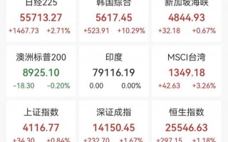 厦门亚太股市集体反弹，A股超4500股上涨，Mini LED、智能电网掀涨停潮