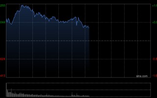厦门港股午评：恒指涨0.98%重返26000点 科指涨1.34% 科网股普涨 中资券商股走高 新消费概念股活跃