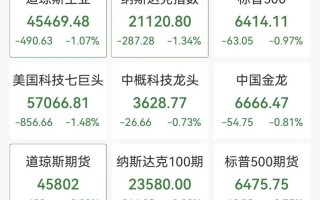 厦门道指深夜下挫近500点，中概股普跌，小马智行跌6%，加密货币超12万人爆仓