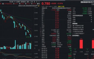 厦门超级利好，全线拉升！“港股芯片”产业链爆发，全市场唯一港股通信息技术ETF（159131）大涨3.31%