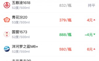 厦门酒价内参4月9日价格发布，五粮液普五八代上涨3元