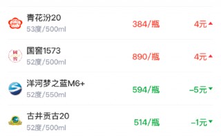 厦门酒价内参3月16日价格发布，青花汾20上涨4元