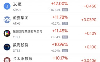 厦门3月26日热门中概股多数上涨 京东涨8.3%，慧荣科技跌6.5%