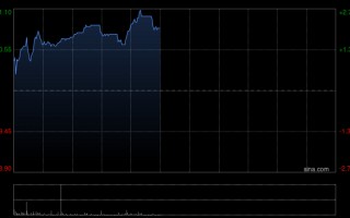 厦门贝壳-W午前涨近3% 花旗对其展开短期上行催化观察