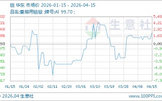 厦门04月15日铝24763.33元/吨 20天上涨5.23%