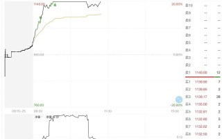 厦门一度20%涨停！反超寒武纪，源杰科技成A股第二高价股