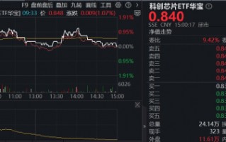 厦门光芯片大佬暴涨，股价直逼茅台！全“芯”589190逆市上探1%，国产替代+涨价预期双轮驱动