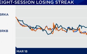 厦门伯克希尔哈撒韦股价遭遇七年多来最长连跌