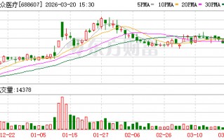 厦门康众医疗3月20日大宗交易成交364.14万元