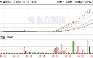 厦门连涨三个交易日后ST京蓝停牌自查 公司提示业绩预亏等多重风险