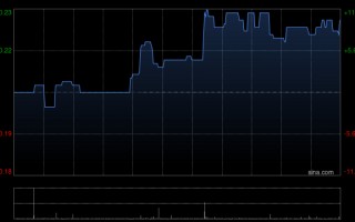 厦门华科智能投资遭GoFintech Quantum Innovation Limited减持2.4亿股 每股均价0.165港元