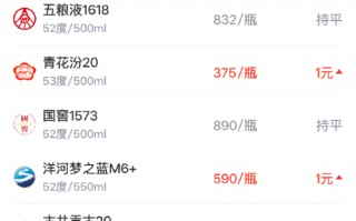 厦门酒价内参4月16日价格发布：洋河梦之蓝M6+小幅上涨1元/瓶