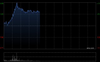 厦门存储概念股午前逆势走强 澜起科技涨超7%兆易创新涨超3%