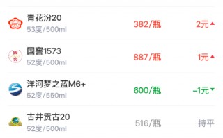 厦门酒价内参3月14日价格发布 白酒终端价格小幅回升