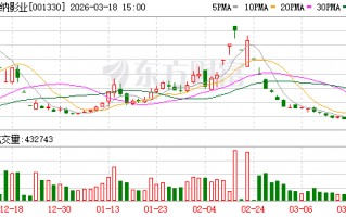厦门博纳影业：截至2026年3月15日公司参与出品的电影《飞驰人生3》累计票房超过42.37亿元
