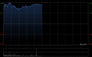 厦门工程机械股午前全线走高 中国重汽及中国龙工均涨超6%