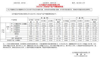 厦门福田汽车一季度销量增长，新能源板块拖后腿逆势下滑10.32%