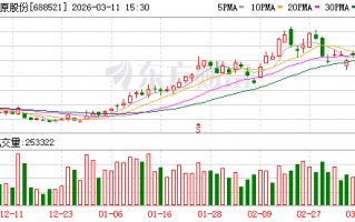 厦门芯原股份现22笔大宗交易 合计成交111.11万股