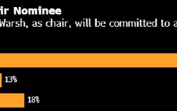 厦门调查显示经济学家预计美联储2026年将降息两次 对沃什存有疑虑