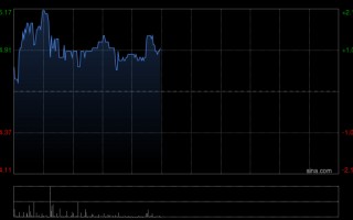 厦门晨星：维持太古地产公允价值预测25港元 料办公楼租金2027年好转