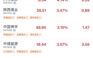 厦门四大驱动力加持 煤炭板块早盘领涨 龙头股年内翻倍