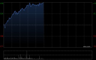 厦门存储概念股午前涨幅靠前 澜起科技涨逾10%兆易创新涨逾9%