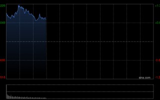 厦门快讯：恒指高开1.14%重回26000点 科指涨2.26% 科网股、黄金股普涨 航空股回暖 京东涨超5%