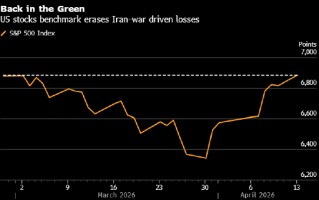 厦门市场观察人士：美国飙升的通胀预期拉响股市风险警报