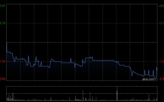 厦门保诚于3月12日斥资394.16万英镑回购36.4万股